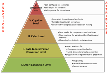 Five IoT predictions for 2016